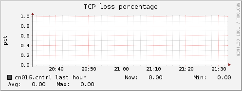 cn016.cntrl tcpext_tcploss_percentage