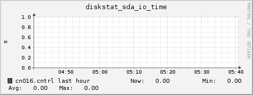 cn016.cntrl diskstat_sda_io_time
