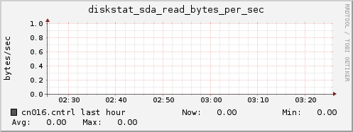 cn016.cntrl diskstat_sda_read_bytes_per_sec