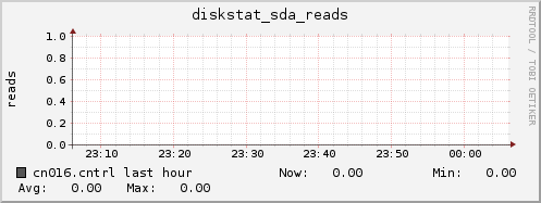 cn016.cntrl diskstat_sda_reads