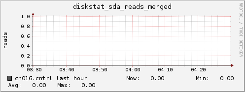 cn016.cntrl diskstat_sda_reads_merged
