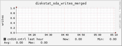 cn016.cntrl diskstat_sda_writes_merged