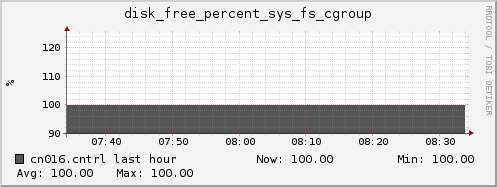 cn016.cntrl disk_free_percent_sys_fs_cgroup