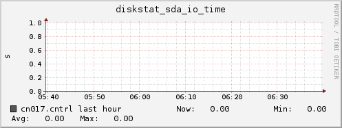 cn017.cntrl diskstat_sda_io_time