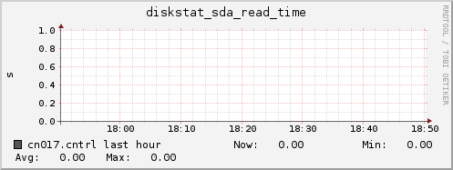 cn017.cntrl diskstat_sda_read_time