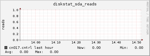 cn017.cntrl diskstat_sda_reads