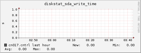 cn017.cntrl diskstat_sda_write_time