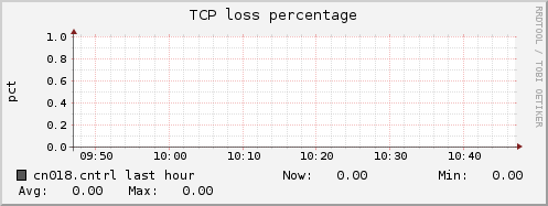 cn018.cntrl tcpext_tcploss_percentage