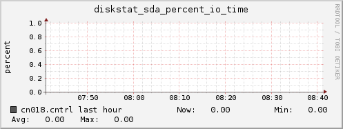 cn018.cntrl diskstat_sda_percent_io_time