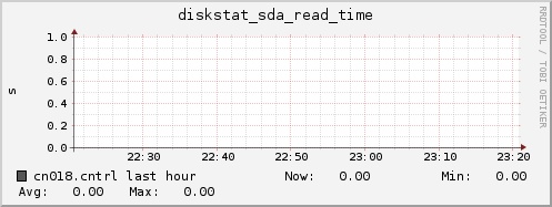 cn018.cntrl diskstat_sda_read_time