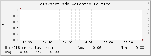 cn018.cntrl diskstat_sda_weighted_io_time
