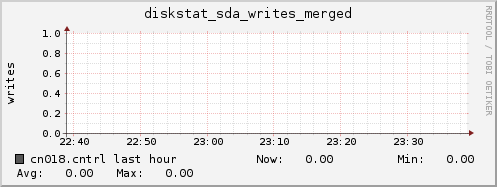cn018.cntrl diskstat_sda_writes_merged