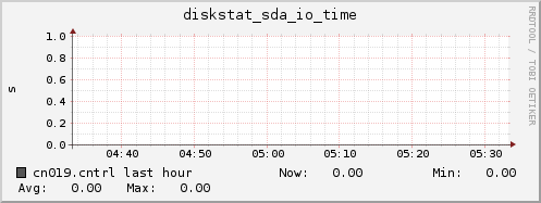 cn019.cntrl diskstat_sda_io_time