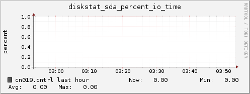 cn019.cntrl diskstat_sda_percent_io_time