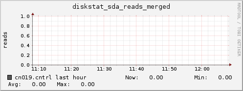 cn019.cntrl diskstat_sda_reads_merged
