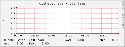 cn019.cntrl diskstat_sda_write_time