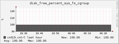cn019.cntrl disk_free_percent_sys_fs_cgroup