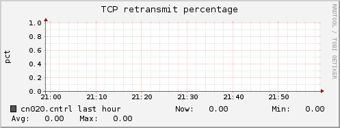 cn020.cntrl tcp_retrans_percentage