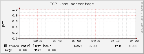 cn020.cntrl tcpext_tcploss_percentage