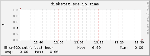 cn020.cntrl diskstat_sda_io_time