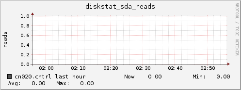 cn020.cntrl diskstat_sda_reads