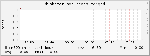cn020.cntrl diskstat_sda_reads_merged