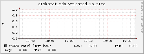 cn020.cntrl diskstat_sda_weighted_io_time