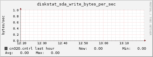 cn020.cntrl diskstat_sda_write_bytes_per_sec
