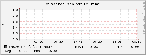 cn020.cntrl diskstat_sda_write_time