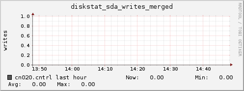 cn020.cntrl diskstat_sda_writes_merged
