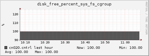 cn020.cntrl disk_free_percent_sys_fs_cgroup