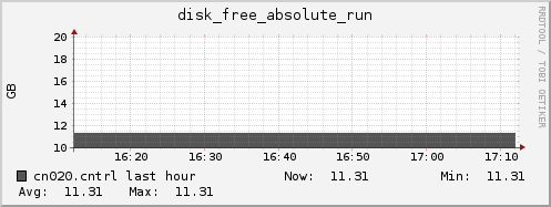 cn020.cntrl disk_free_absolute_run