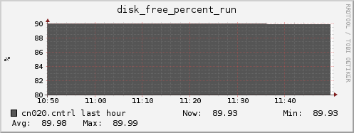 cn020.cntrl disk_free_percent_run