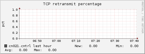 cn021.cntrl tcp_retrans_percentage