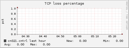 cn021.cntrl tcpext_tcploss_percentage