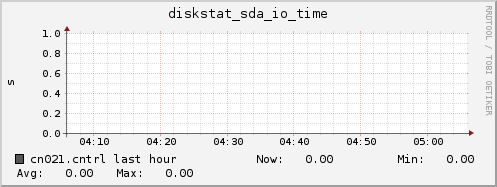 cn021.cntrl diskstat_sda_io_time