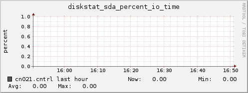 cn021.cntrl diskstat_sda_percent_io_time