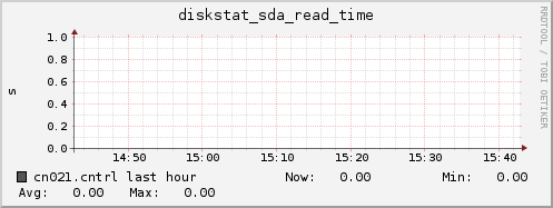 cn021.cntrl diskstat_sda_read_time
