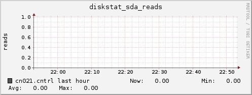 cn021.cntrl diskstat_sda_reads