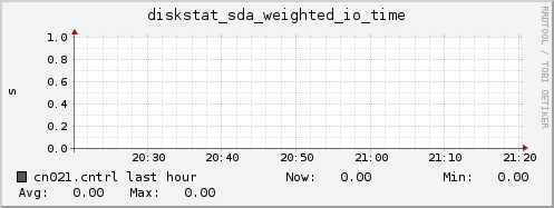 cn021.cntrl diskstat_sda_weighted_io_time