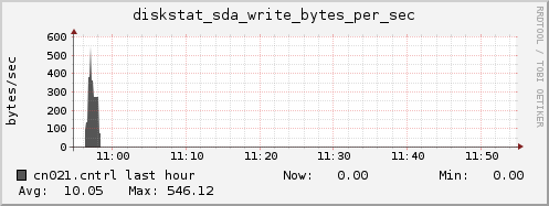 cn021.cntrl diskstat_sda_write_bytes_per_sec