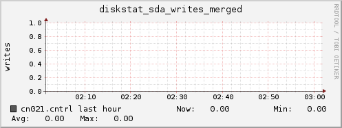 cn021.cntrl diskstat_sda_writes_merged
