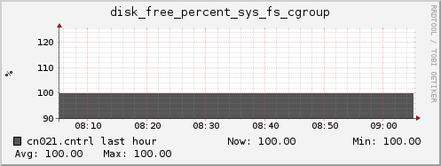 cn021.cntrl disk_free_percent_sys_fs_cgroup