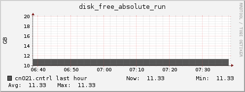 cn021.cntrl disk_free_absolute_run