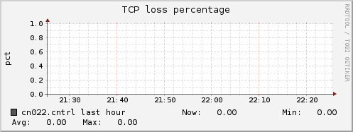 cn022.cntrl tcpext_tcploss_percentage