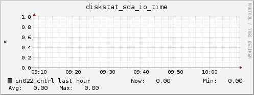 cn022.cntrl diskstat_sda_io_time