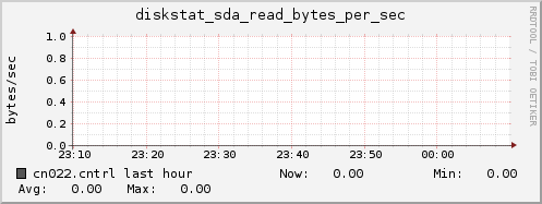 cn022.cntrl diskstat_sda_read_bytes_per_sec