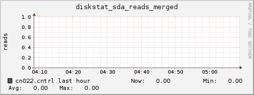 cn022.cntrl diskstat_sda_reads_merged