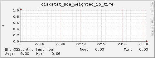 cn022.cntrl diskstat_sda_weighted_io_time
