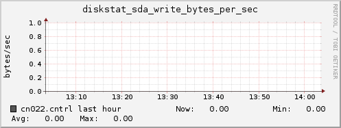 cn022.cntrl diskstat_sda_write_bytes_per_sec
